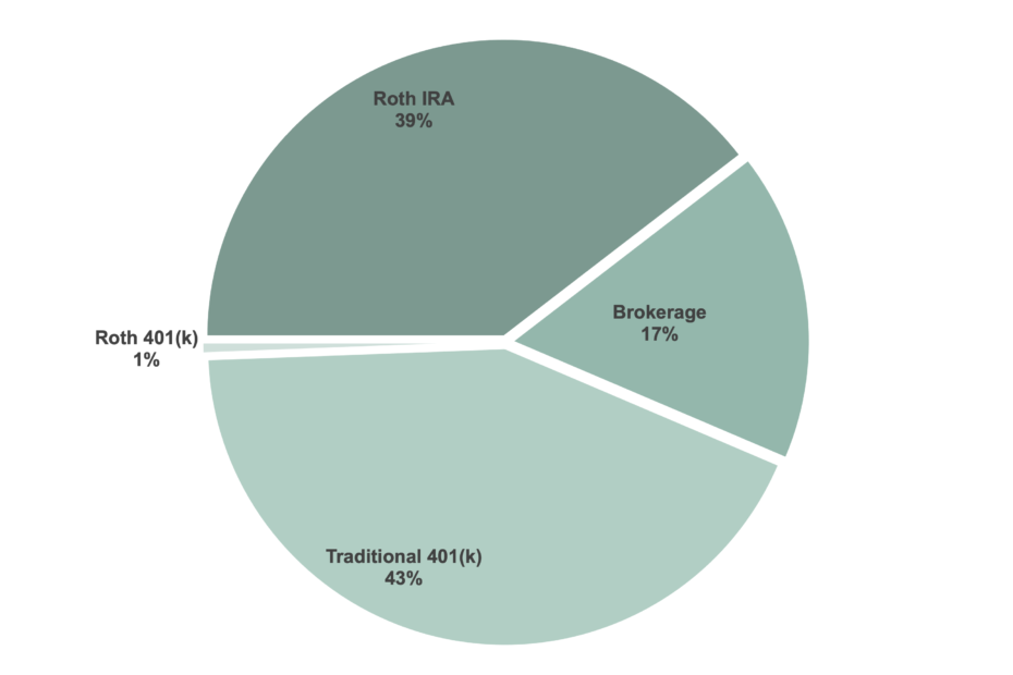 This picture is a pie chart that shows the breakdown of what percentage of my money I allocate to different investing accounts. The Roth IRA slice has 39%. The Traditional 401(k) slice has 43%. The Brokerage slice has 17%. The Roth 401(k) slice has 1%.